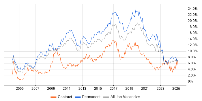 Job vacancy trend for JavaScript in South Yorkshire Job vacancy trend for JavaScript in South Yorkshire