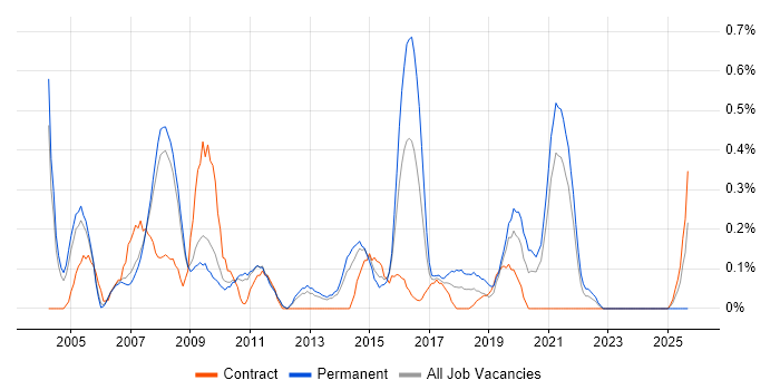 JD Edwards job vacancy trend in South Yorkshire