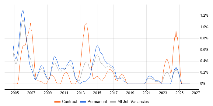 JDBC job vacancy trend in South Yorkshire