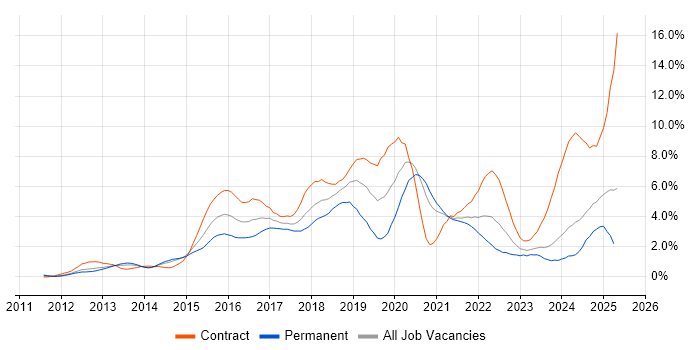 Job vacancy trend for Jenkins in South Yorkshire Job vacancy trend for Jenkins in South Yorkshire