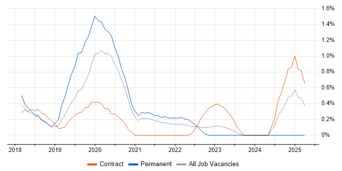 Job vacancy trend for Jest in South Yorkshire