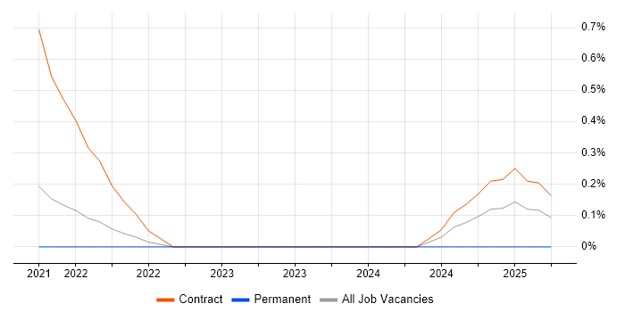 Job vacancy trend for JIRA Developer in South Yorkshire Job vacancy trend for JIRA Developer in South Yorkshire