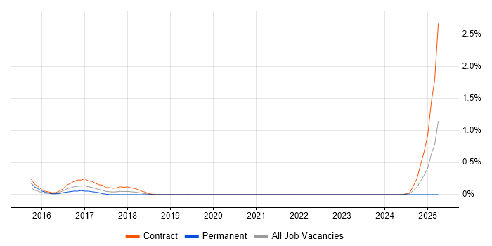 Job vacancy trend for JIRA Engineer in South Yorkshire Job vacancy trend for JIRA Engineer in South Yorkshire