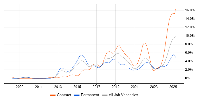 Job vacancy trend for JIRA in South Yorkshire Job vacancy trend for JIRA in South Yorkshire