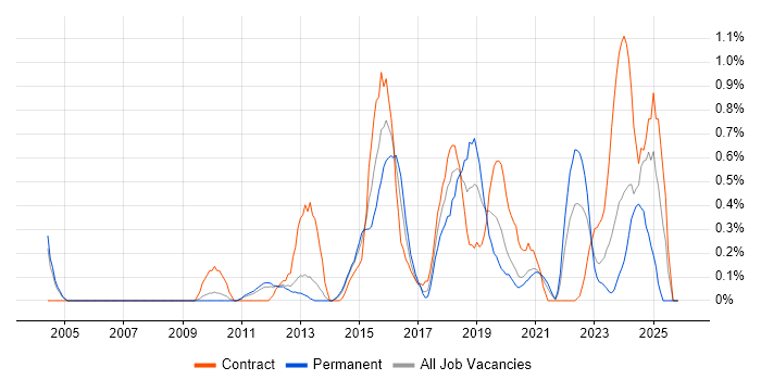 JMeter job vacancy trend in South Yorkshire