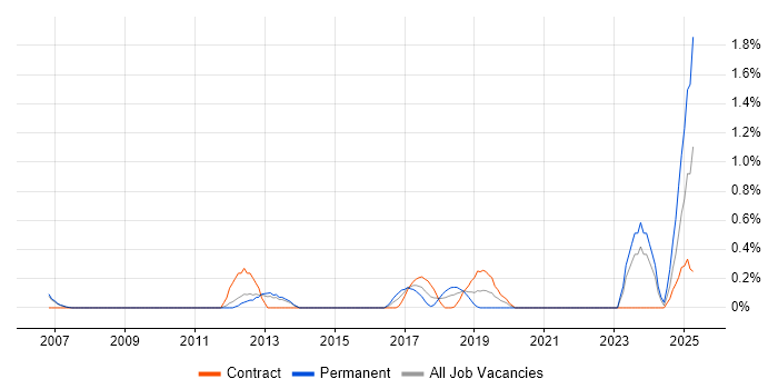 Job vacancy trend for JNCIA in South Yorkshire