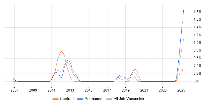 Job vacancy trend for JNCIS in South Yorkshire Job vacancy trend for JNCIS in South Yorkshire