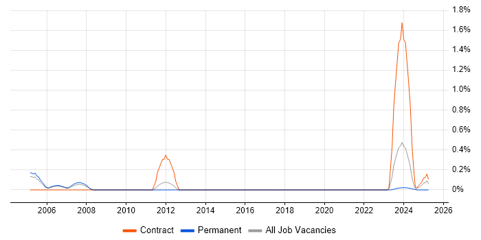 Job vacancy trend for Job Entry Subsystem in South Yorkshire Job vacancy trend for Job Entry Subsystem in South Yorkshire