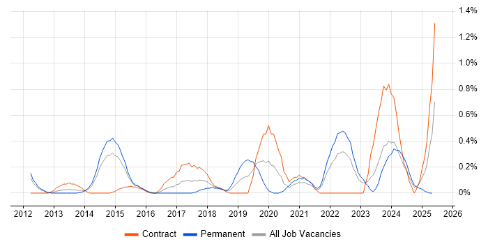 Job vacancy trend for Journey Map in South Yorkshire Job vacancy trend for Journey Map in South Yorkshire