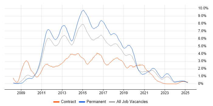 Job vacancy trend for jQuery in South Yorkshire Job vacancy trend for jQuery in South Yorkshire