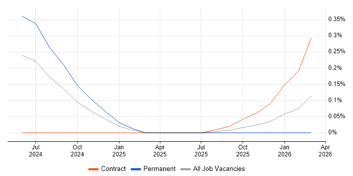 JSON Schema job vacancy trend in South Yorkshire