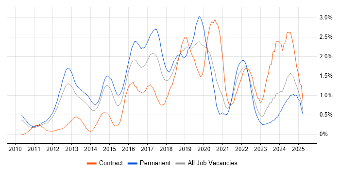 Job vacancy trend for JSON in South Yorkshire
