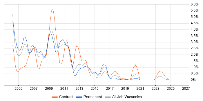 JSP job vacancy trend in South Yorkshire