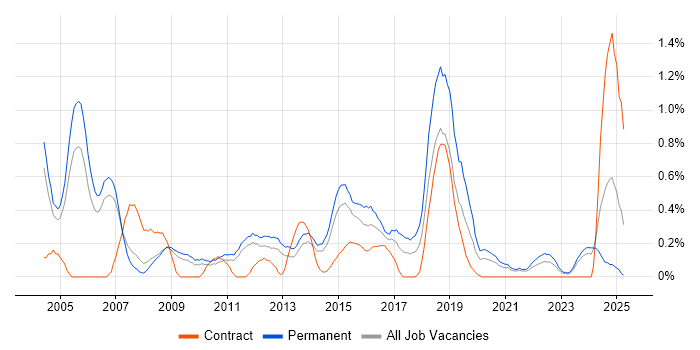 Job vacancy trend for Junior Analyst in South Yorkshire Job vacancy trend for Junior Analyst in South Yorkshire