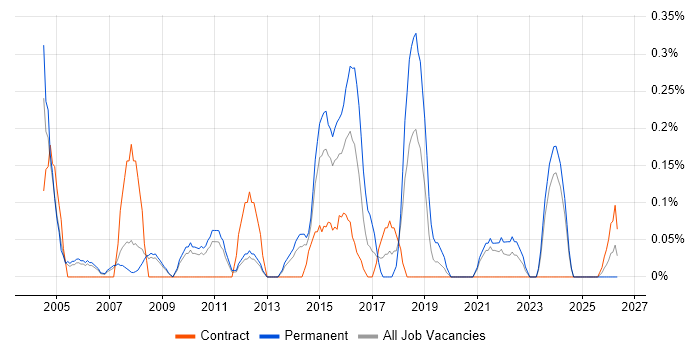 Junior Business Analyst job vacancy trend in South Yorkshire