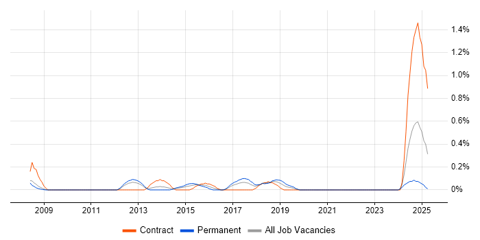 Job vacancy trend for Junior Data Analyst in South Yorkshire Job vacancy trend for Junior Data Analyst in South Yorkshire
