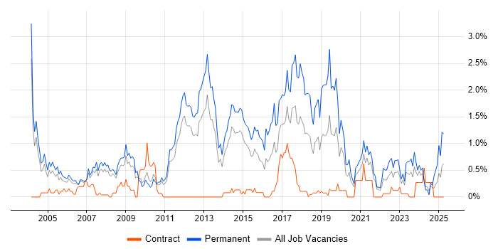 Job vacancy trend for Junior Developer in South Yorkshire Job vacancy trend for Junior Developer in South Yorkshire