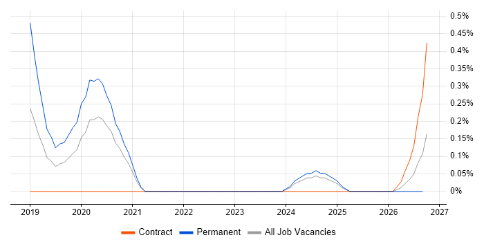 Junior DevOps Engineer job vacancy trend in South Yorkshire