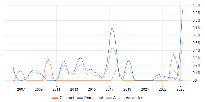 Job vacancy trend for Junior Java Developer in South Yorkshire Job vacancy trend for Junior Java Developer in South Yorkshire