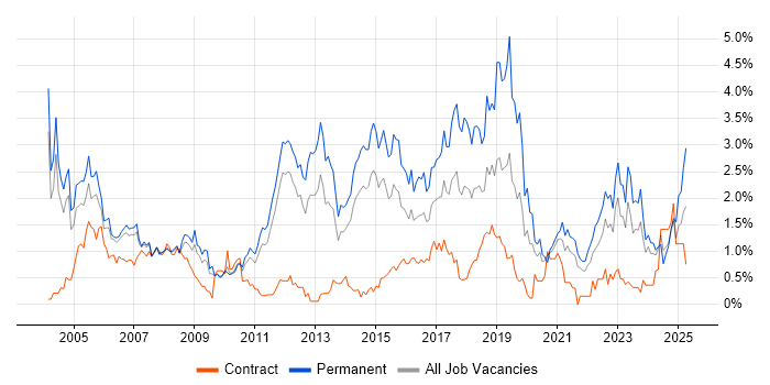 Job vacancy trend for Junior in South Yorkshire Job vacancy trend for Junior in South Yorkshire