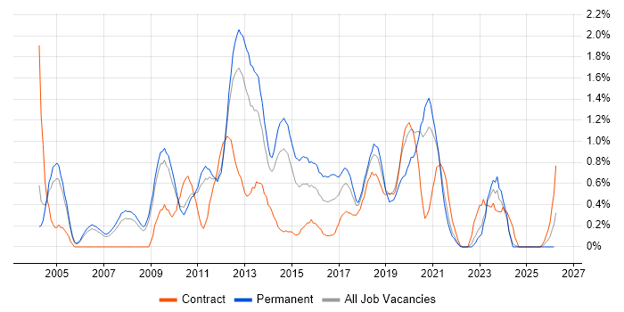 Juniper job vacancy trend in South Yorkshire