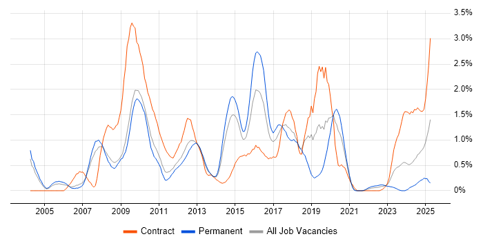 Job vacancy trend for JUnit in South Yorkshire Job vacancy trend for JUnit in South Yorkshire