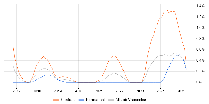 Job vacancy trend for JWT in South Yorkshire Job vacancy trend for JWT in South Yorkshire