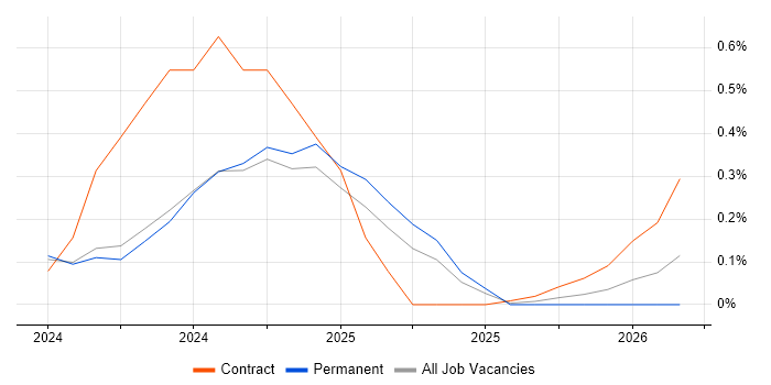 Kafka Engineer job vacancy trend in South Yorkshire