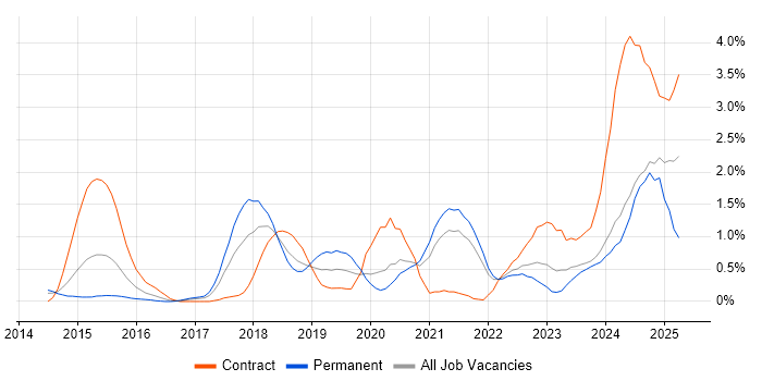 Job vacancy trend for Kafka in South Yorkshire Job vacancy trend for Kafka in South Yorkshire
