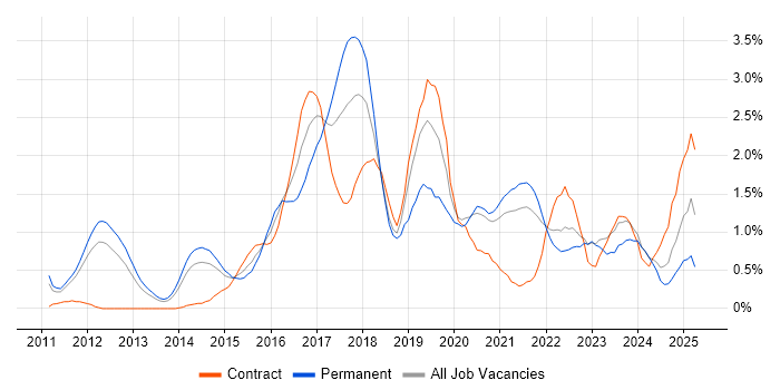 Job vacancy trend for Kanban in South Yorkshire