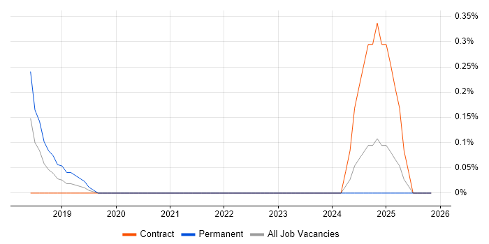 Katalon Studio job vacancy trend in South Yorkshire