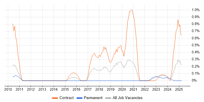 Job vacancy trend for Key Management in South Yorkshire Job vacancy trend for Key Management in South Yorkshire