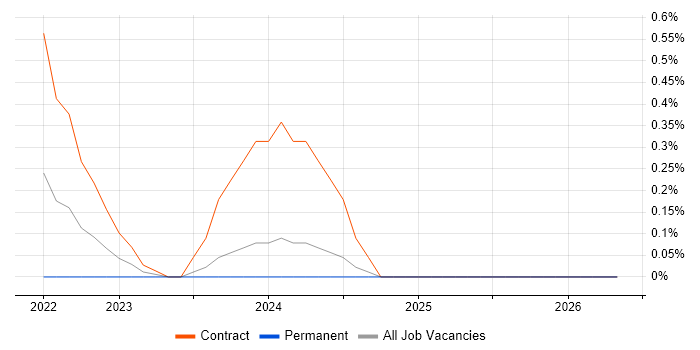 Keycloak job vacancy trend in South Yorkshire