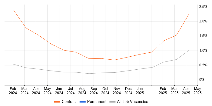 Job vacancy trend for Kiali in South Yorkshire