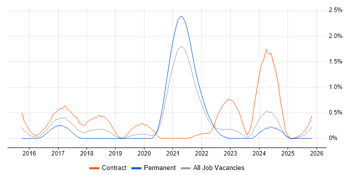Kibana job vacancy trend in South Yorkshire