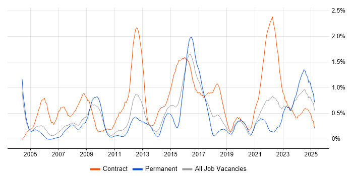 Job vacancy trend for Knowledge Transfer in South Yorkshire Job vacancy trend for Knowledge Transfer in South Yorkshire