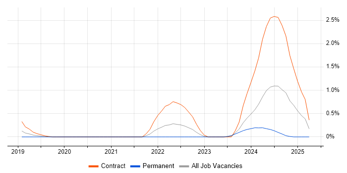 Job vacancy trend for Kong in South Yorkshire Job vacancy trend for Kong in South Yorkshire