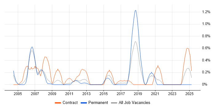 Job vacancy trend for Korn in South Yorkshire Job vacancy trend for Korn in South Yorkshire