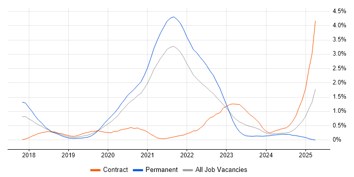 Job vacancy trend for Kotlin in South Yorkshire