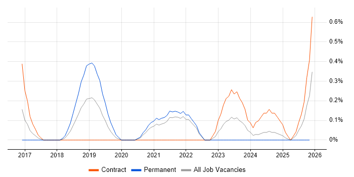 Kubernetes Engineer job vacancy trend in South Yorkshire