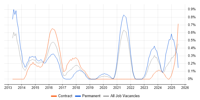 Job vacancy trend for KVM in South Yorkshire Job vacancy trend for KVM in South Yorkshire