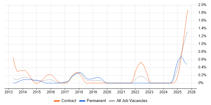 KYC job vacancy trend in South Yorkshire KYC job vacancy trend in South Yorkshire