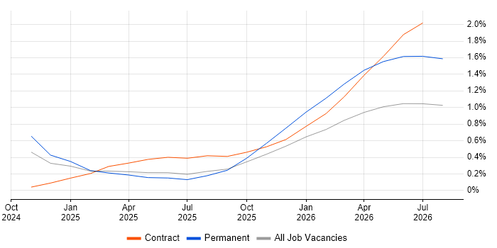 Lakehouse job vacancy trend in South Yorkshire
