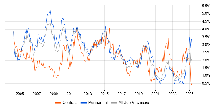 Job vacancy trend for LAN in South Yorkshire Job vacancy trend for LAN in South Yorkshire