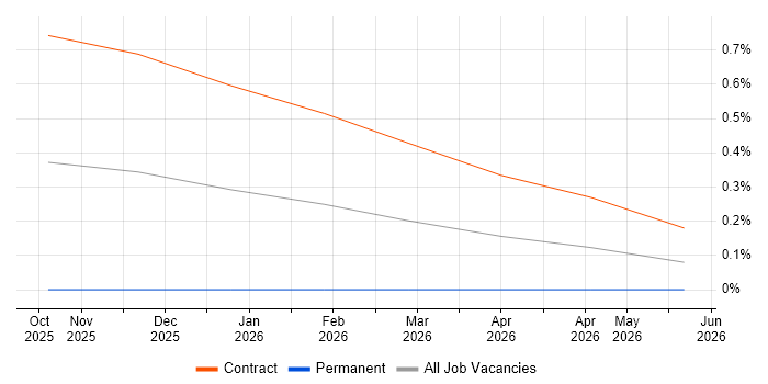LangChain job vacancy trend in South Yorkshire