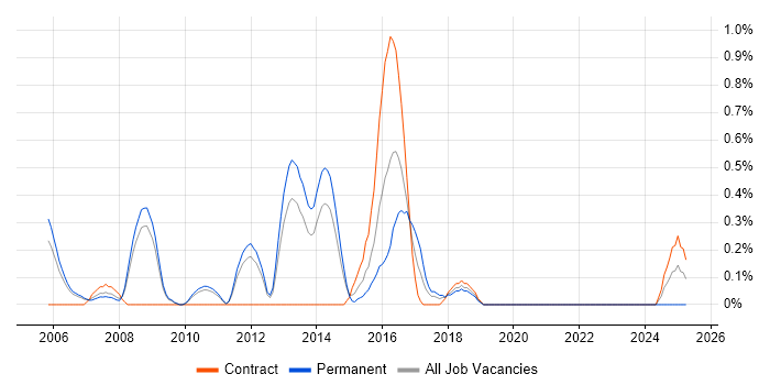 Job vacancy trend for LAPP Stack in South Yorkshire Job vacancy trend for LAPP Stack in South Yorkshire