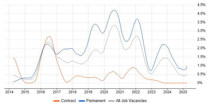 Job vacancy trend for Laravel in South Yorkshire Job vacancy trend for Laravel in South Yorkshire