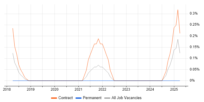 Job vacancy trend for LDAP Engineer in South Yorkshire