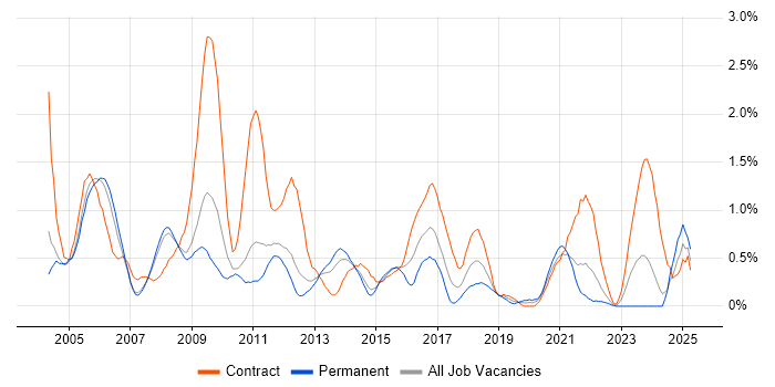 Job vacancy trend for LDAP in South Yorkshire