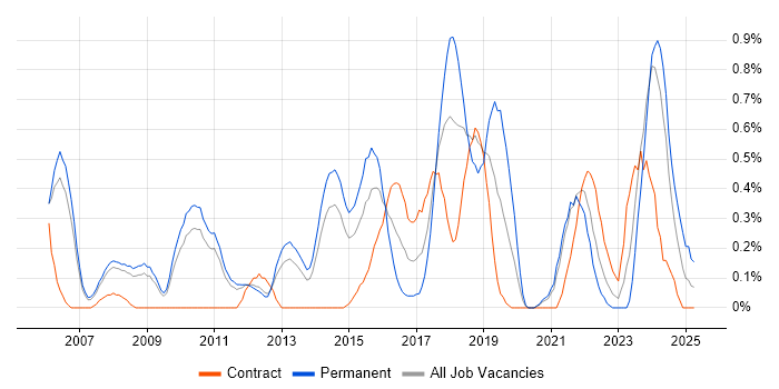 Job vacancy trend for Lead Architect in South Yorkshire Job vacancy trend for Lead Architect in South Yorkshire